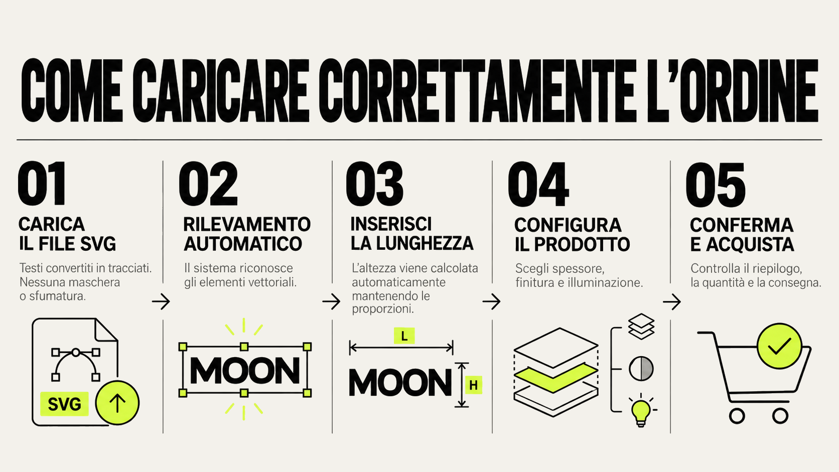 Guida in cinque passaggi: caricamento del file SVG, rilevamento automatico, inserimento della lunghezza, configurazione del prodotto e conferma dell’acquisto
